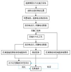 51啪啪视频在线基于直流电法的煤层增透措施效果快速检验技术